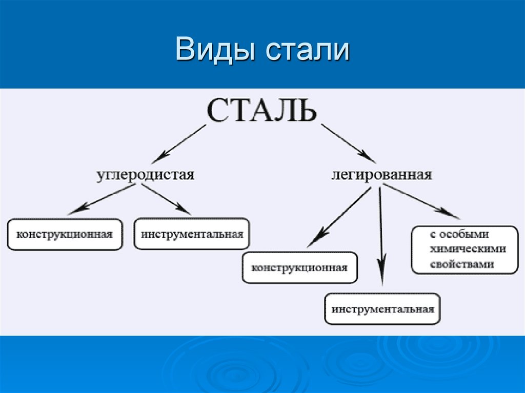 Новые виды стали. Виды стали. Разновидности сталей. Стали разновидности сталей. Перечислите виды стали.