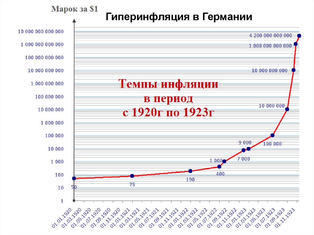 Курс марки. График гиперинфляции Германия 1923. Инфляция в Германии 1923. Гиперинфляция в Германии 1921-1923. Инфляция в Германии 1923 в процентах.