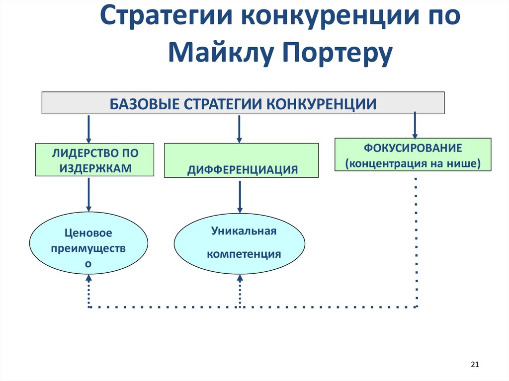 Конкурентные стратегии стратегия лидера