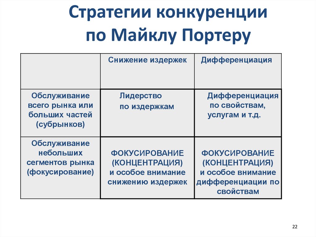 Конкурентные стратегии стратегия лидера