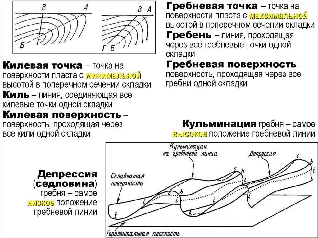 Толщина складок. Классификация складок. Морфологическая классификация складок. Классификация складок по расположению крыльев. Основные элементы складки.