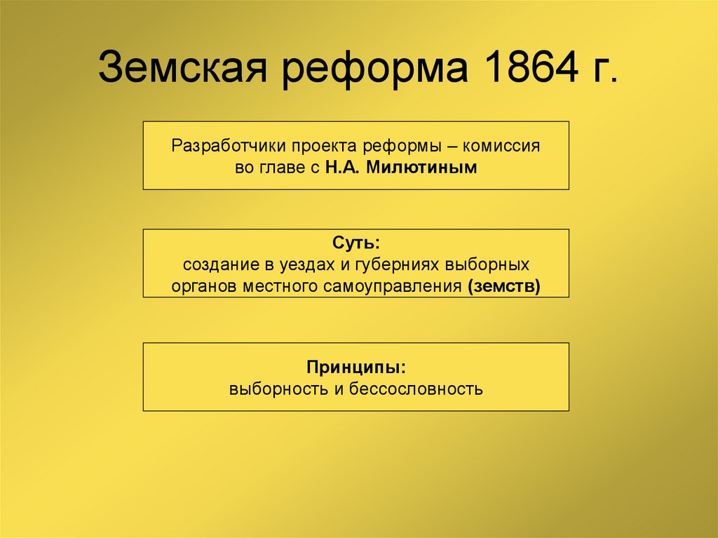 Земская реформа 1864 презентация