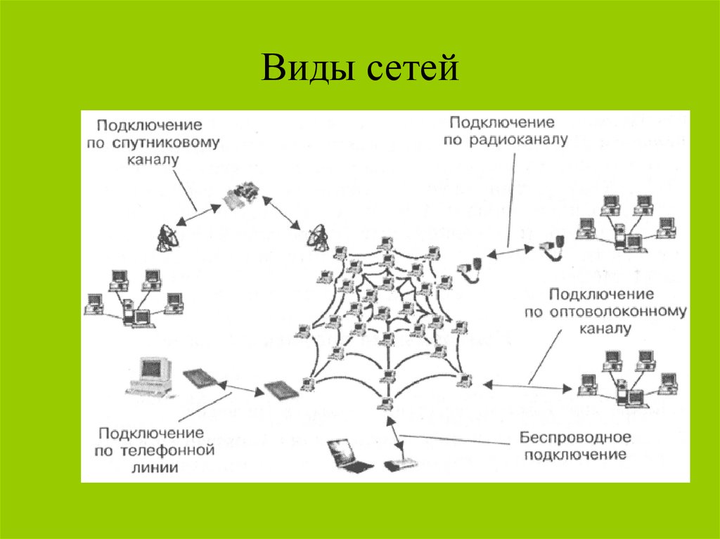 Виды глобальной сети интернет. Типы соединения глобальных сетей. Глобальная компьютерная сеть схема. Схема соединения глобальной сети. Схема подключения глобальных сетей к интернет.