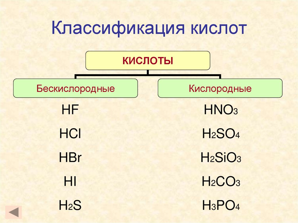 Кислородосодержащая кислота формула. Формулы бескислородных кислот h2s. Кислоты бескислородные и Кислородсодержащие таблица. Классификация кислот Кислородсодержащие и бескислородные. Бескислородные кислоты формулы.