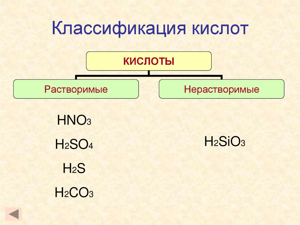 Выберите формулу одноосновной кислоты hno3. Hno3 классификация кислоты. H2so3 классификация кислоты. Классификация кислот схема. Кислоты классификация кислот.