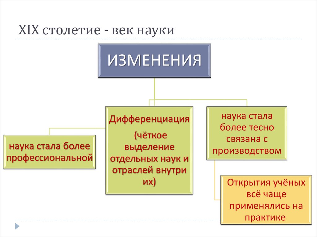 Наука в xix веке