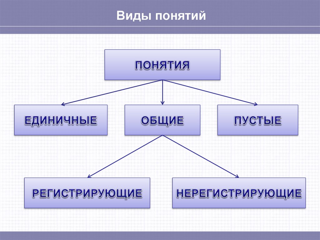 Понятия. Тема 1 - презентация онлайн