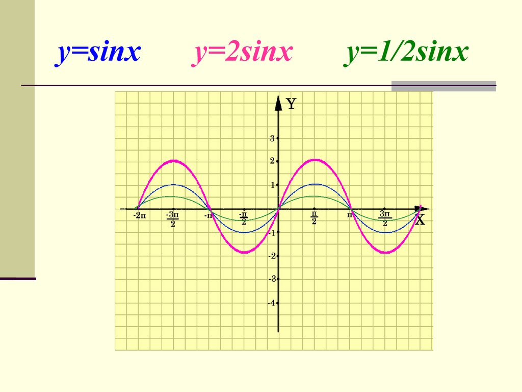 Y 2sinx 0. Сжатие и растяжение графиков y=sin x. График y 2sinx. Растяжение Графика y=sinx. Сжатие и растяжение графиков функций y=sinx.