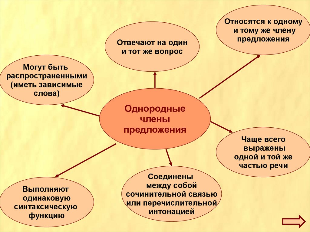 Урок понятие об однородных членах предложения