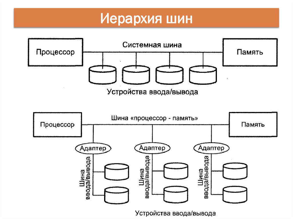 Архитектура шины данных. Архитектура шины. Системная шина схема. Интерфейс системной шины.