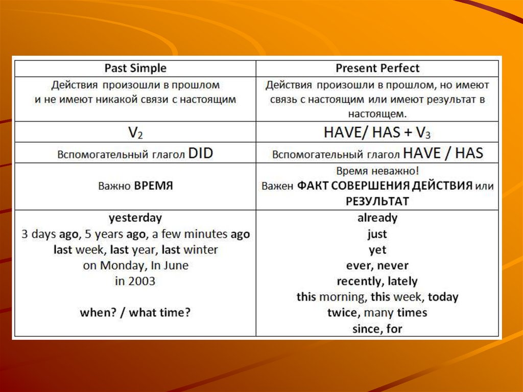 Present perfect this month. Present perfect past simple разница таблица. Present perfect simple формула. Индикаторы past simple и present perfect. Отличия present perfect и past simple таблица.