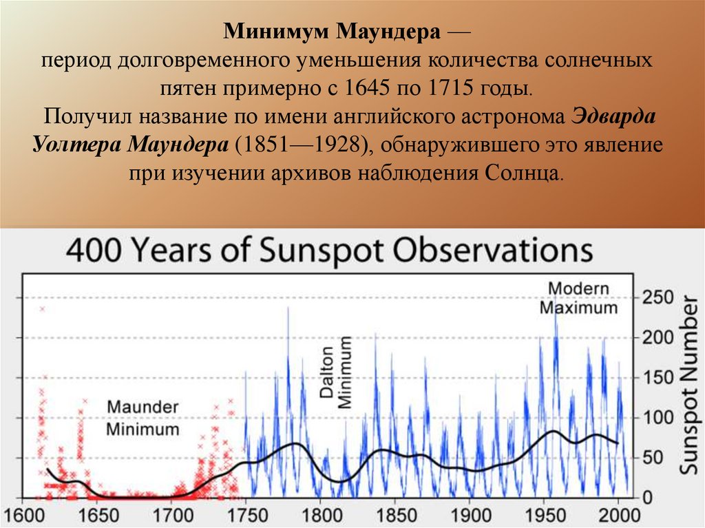 Минимум Маундера — период долговременного уменьшения количества солнечных пятен примерно с 1645 по 1715 годы. Получил название