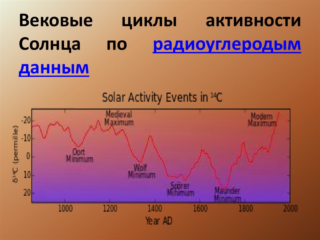 Вековые циклы активности Солнца по радиоуглеродым данным