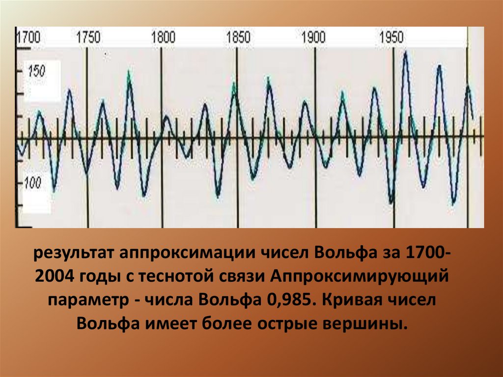 результат аппроксимации чисел Вольфа за 1700-2004 годы с теснотой связи Аппроксимирующий параметр - числа Вольфа 0,985. Кривая