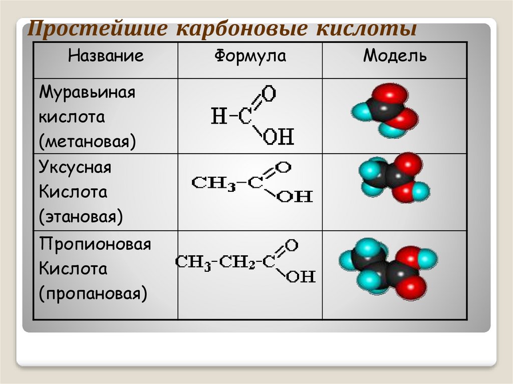 Простейшие карбоновые кислоты. Карбоновые кислоты формулы и названия. Карбоновые кислоты презентация. Карбоновые кислоты таблица. Понятие карбоновых кислот