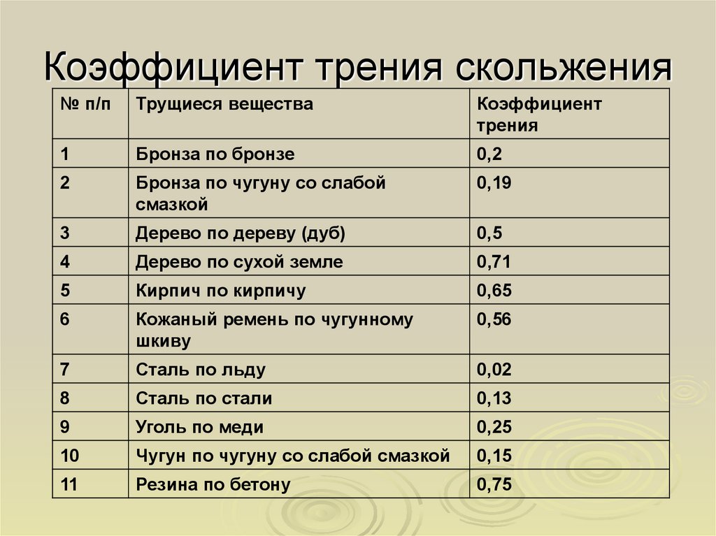 Коэффициент трения магнитное поле