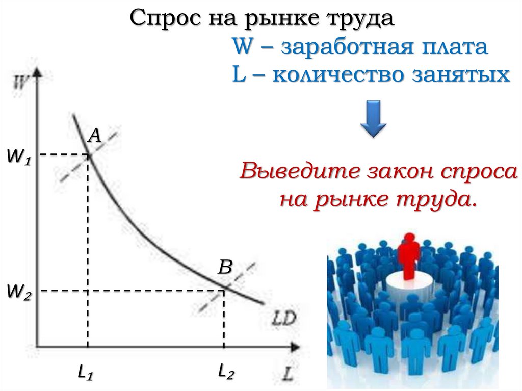 Спрос и предложение на рынке труда - презентация онлайн