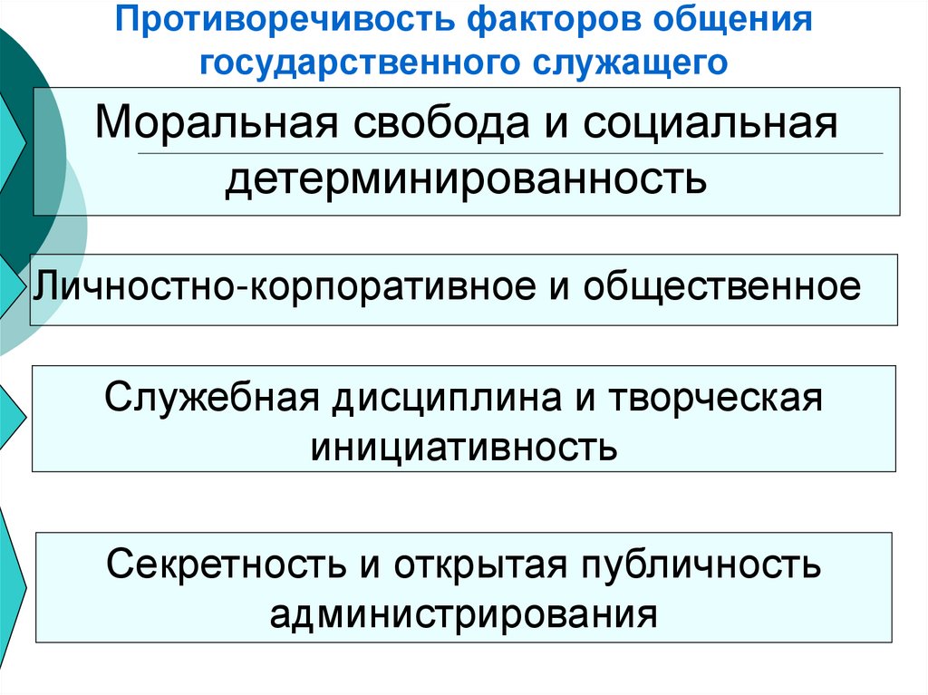 Моральная Свобода. Социальная детерминированность. Служебная дисциплина государственных служащих. Моральная ответственность государственного служащего. Социальные факторы общения