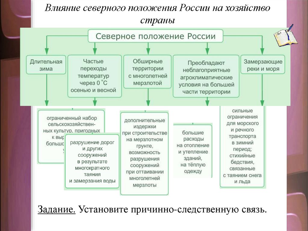 Условия развития хозяйства