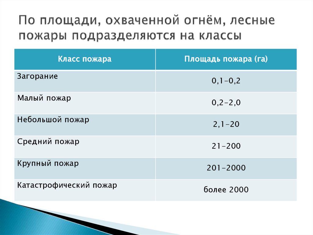 Характер распространения лесных пожаров. Элементарный состав битумов. Классификация лесных пожаров по площади. Обеспеченность пресной водой. Битум состав химический.