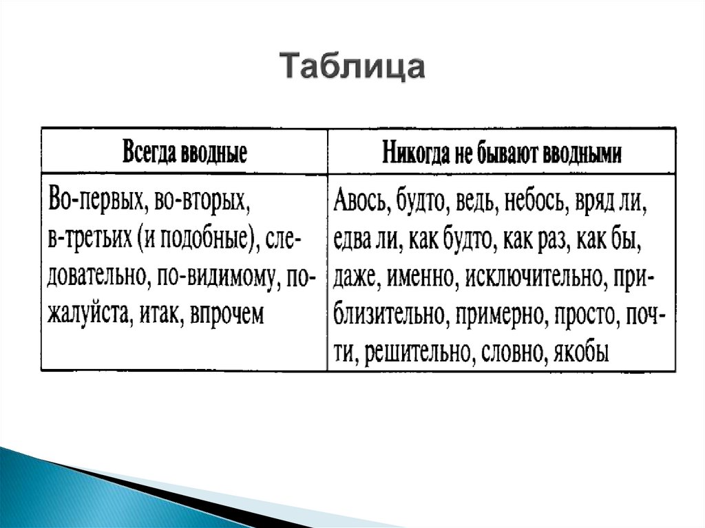 Вводные слова и вставные конструкции 8 класс