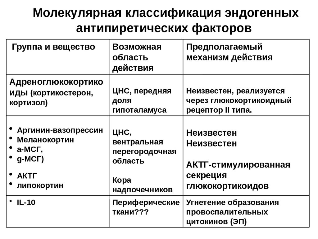 Лихорадка - online presentation