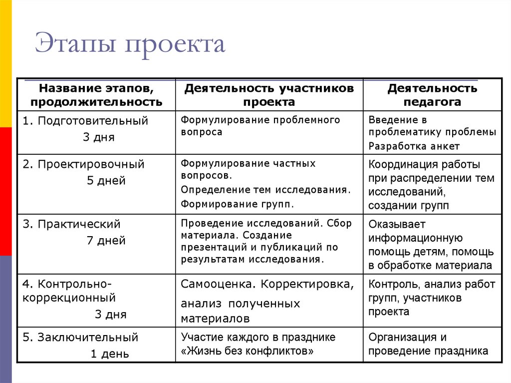 Содержание подготовительного этапа. Основные этапы проекта. Этапы разработки проекта. Этапы стадии проекта. Основные этапы разработки проекта.