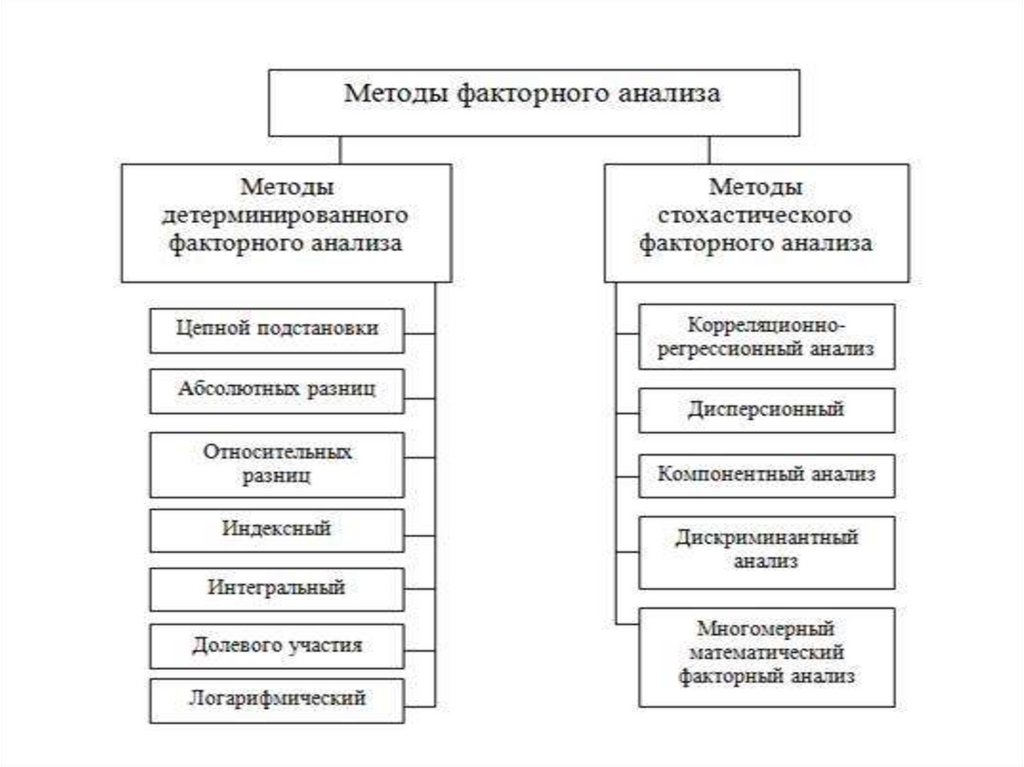 Методика факторного анализа презентация