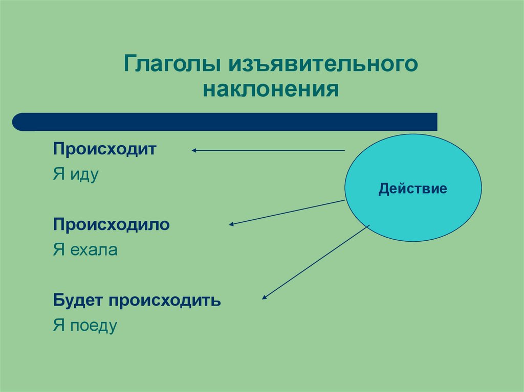 5 глаголов изъявительного наклонения. Изъявительное наклонение глагола 5 класс. Глаголы в условном наклонении обозначают действия. Рисунок на тему глагол условного наклонение.