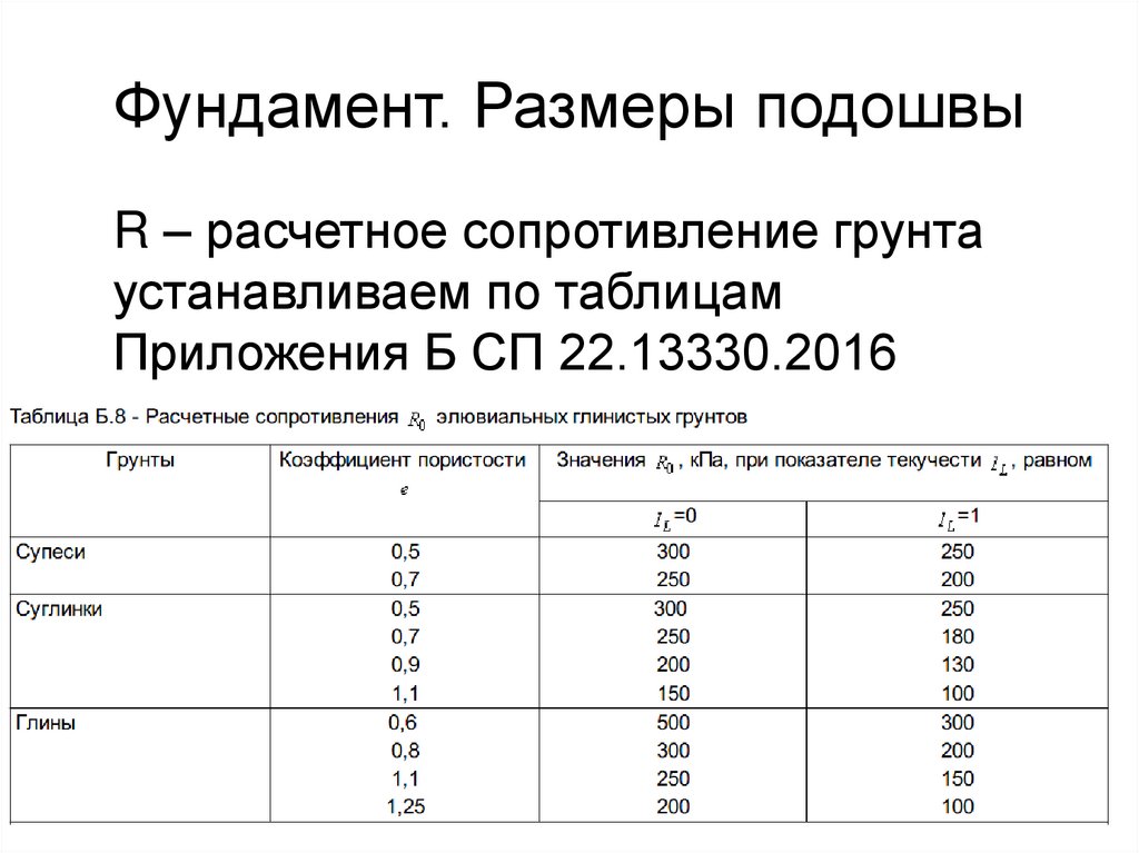 Расчетное сопротивление грунта. Расчетное сопротивление грунтов основания формула. Расчетное сопротивление грунтов основания таблица. Расчетное удельное сопротивление грунта таблица. Расчетное сопротивление глинистых грунтов таблица.