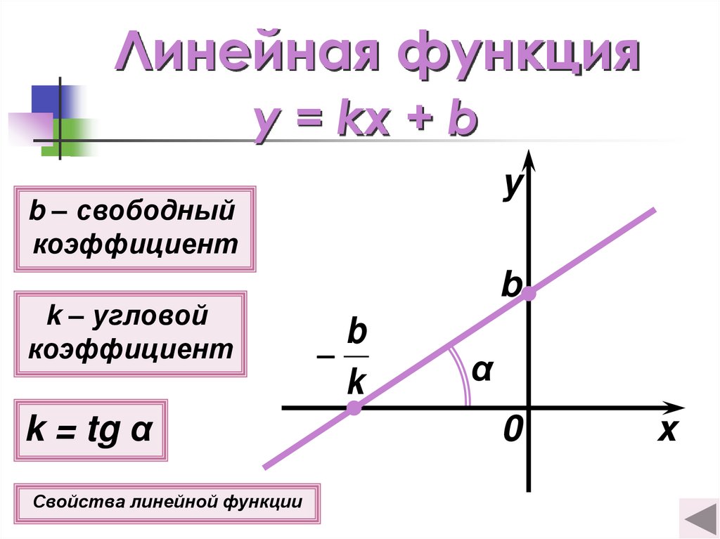 Как найти б. Как найти коэффициент к в линейной функции. Угловой коэффициент линейной функции 7 класс. Коэффициент в графике функции линейная. Коэффициент к в линейной функции.