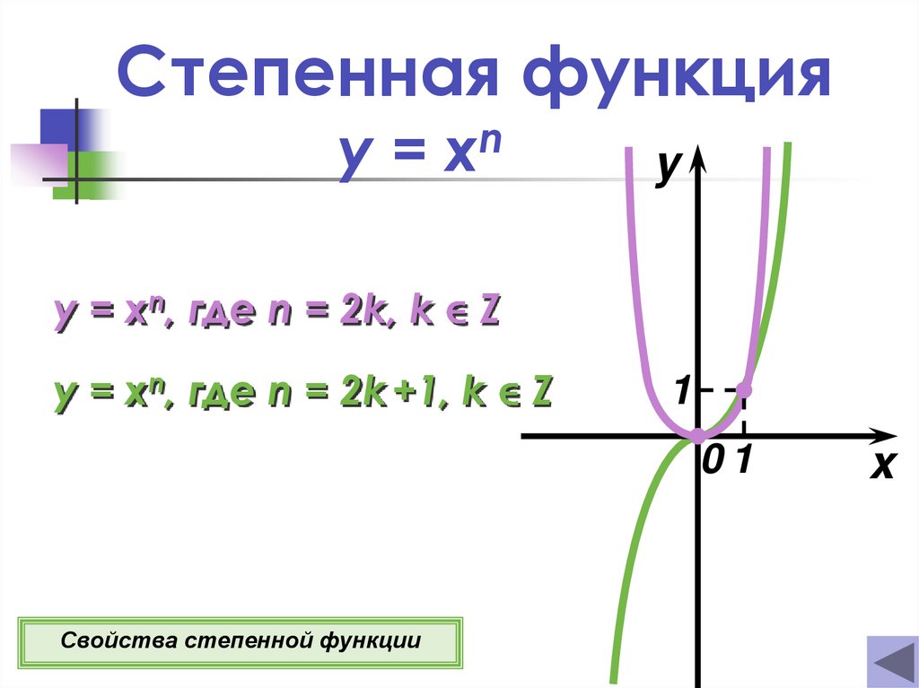 Степенные функции с дробными показателями. Y X N степенная функция. Степенная функция y x 1/2. Степенная функция y=x3. Степенная функция y=x^2n-1.