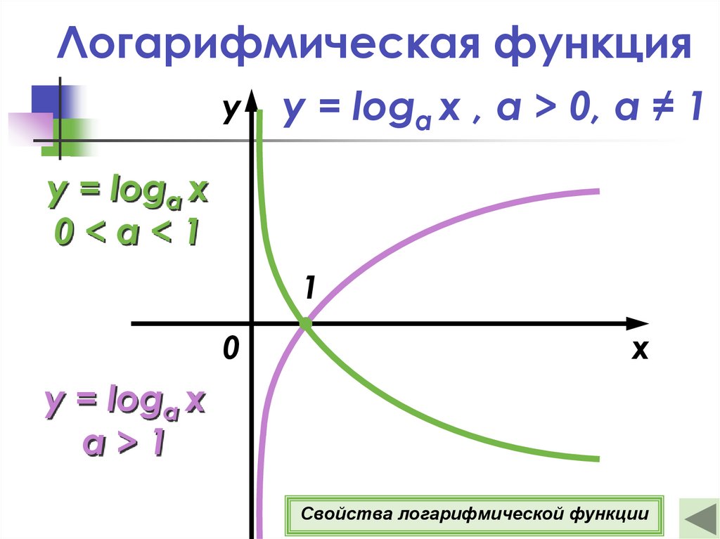 Логарифмические функции презентация