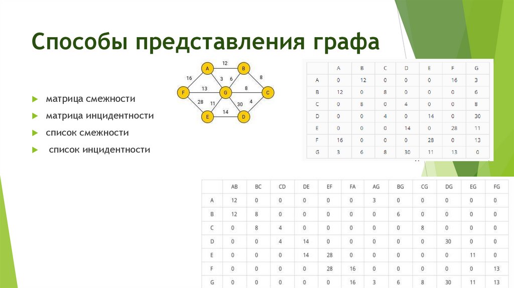 Презентация связный список