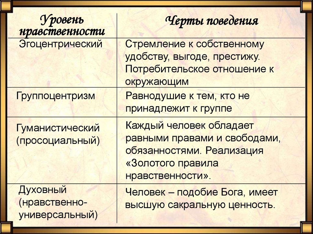 Черты нравственного поведения. Потребительское отношение к людям. Уровни нравственности. Степень нравственности.