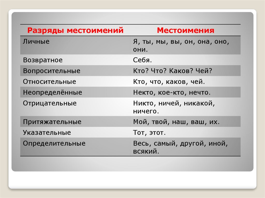 Местоимение как часть речи - презентация онлайн