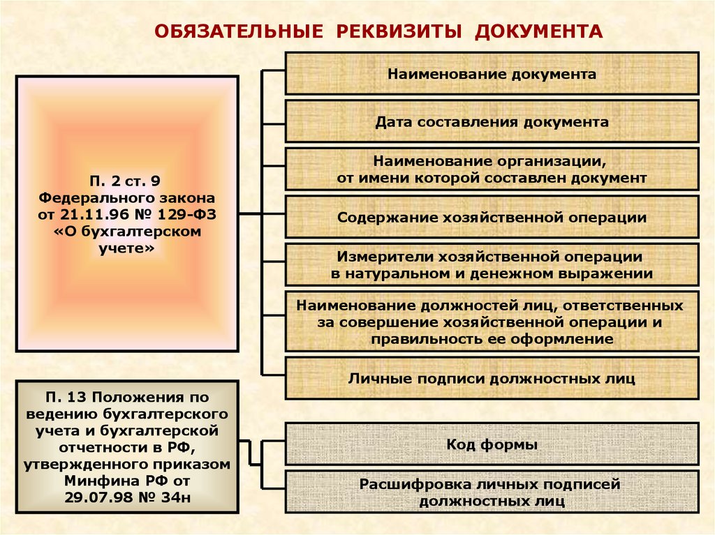 Реквизитами документа являются. Обязательные реквизиты документа. Обязательные реквизиты первичных документов. Обязательные реквизиты учетных документов. Обязательные реквизиты первичного учетного документа.