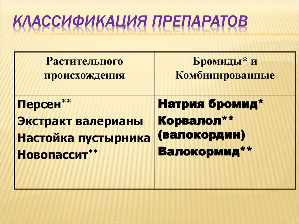 Классификация препаратов. Классификация препаратов растительного происхождения. Классификация настоек. Комбинированные мази классификация. Седативные препараты комбинированные бромиды.