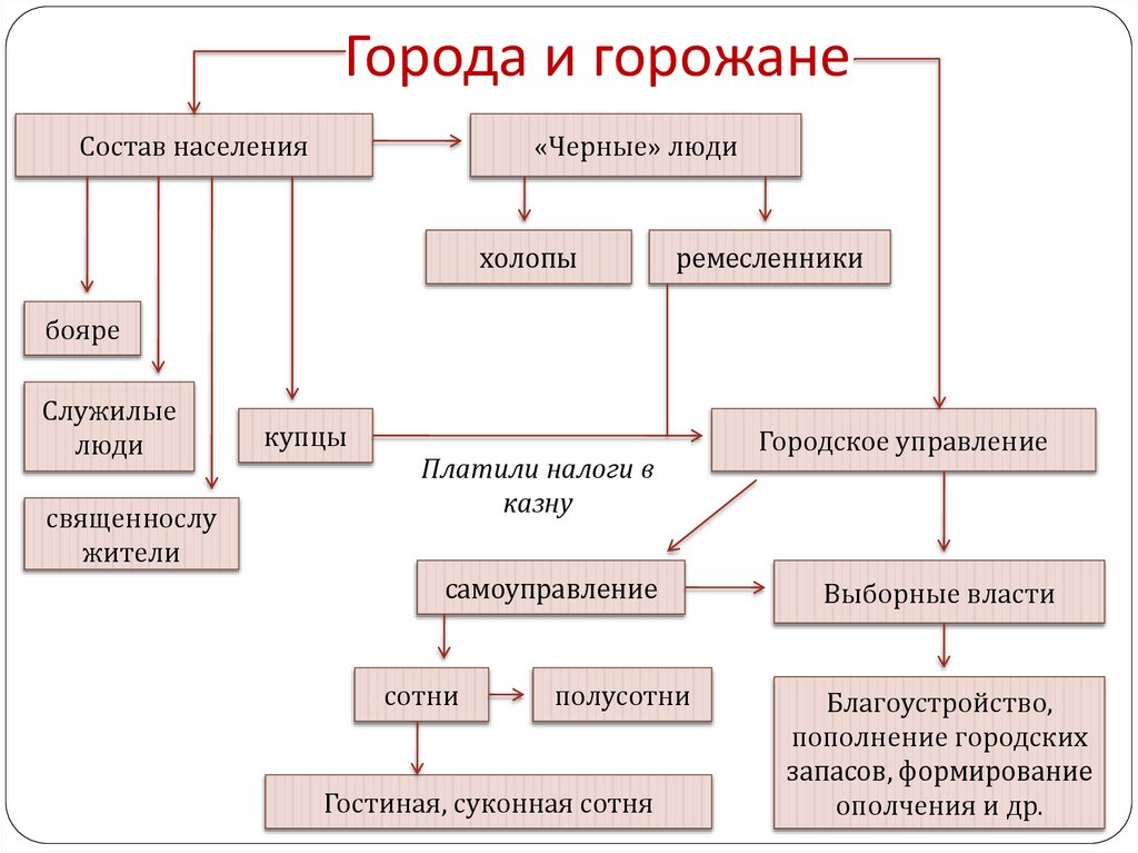 Составьте схему демонстрирующую категории горожан в россии в конце xvlll