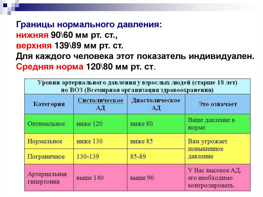 Давление 120 на 120 что это значит. Границы нормального давления. Сестринская помощь при артериальной гипертензии. Бак при артериальной гипертензии показатели. Характеристика пульса при артериальной гипертензии.