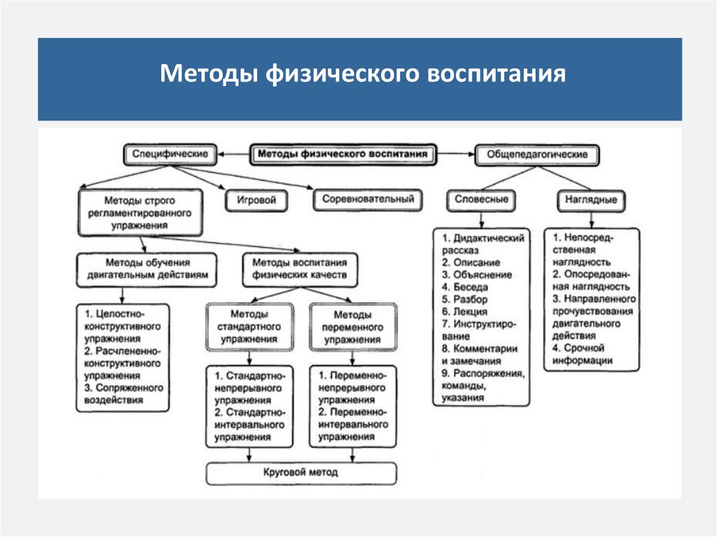 Современные оздоровительные системы физического воспитания. Основные аспекты конкретизации задач в физическом воспитании. Система принципов физического воспитания схема. Задачи физического воспитания дошкольников таблица. Цели и задачи физического воспитания.