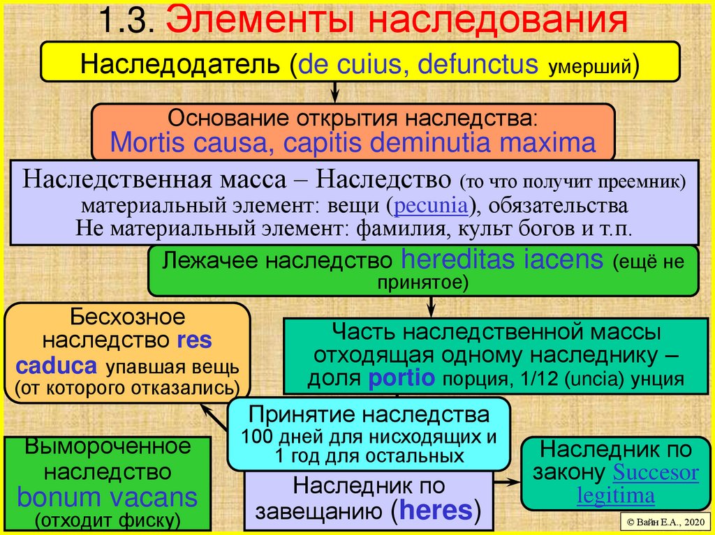 Римское наследственное право презентация