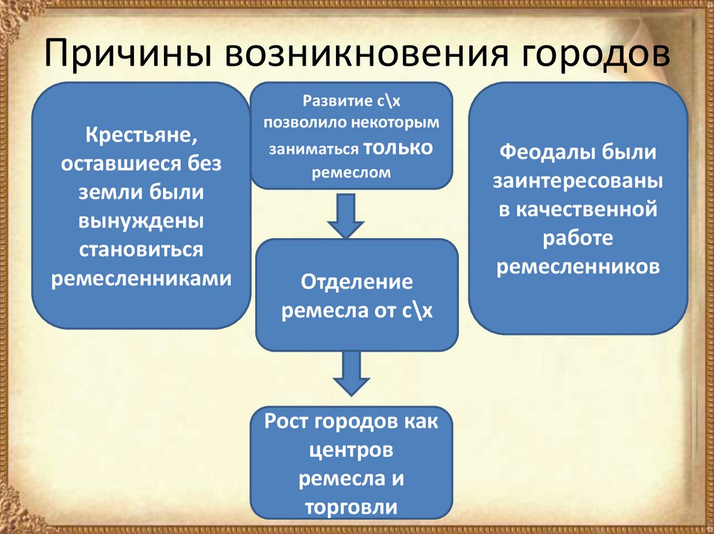 Процесс возникновения и развития городов. Причины возникновения городов.