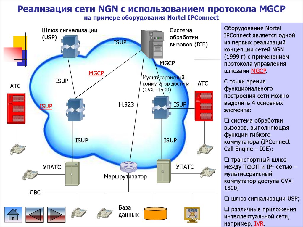 Средства реализации сетей. Пример сети на базе протокола MGCP. Пример сети на базе протокола MGCP Cisco. Оборудование сети NGN его типы и классификация.