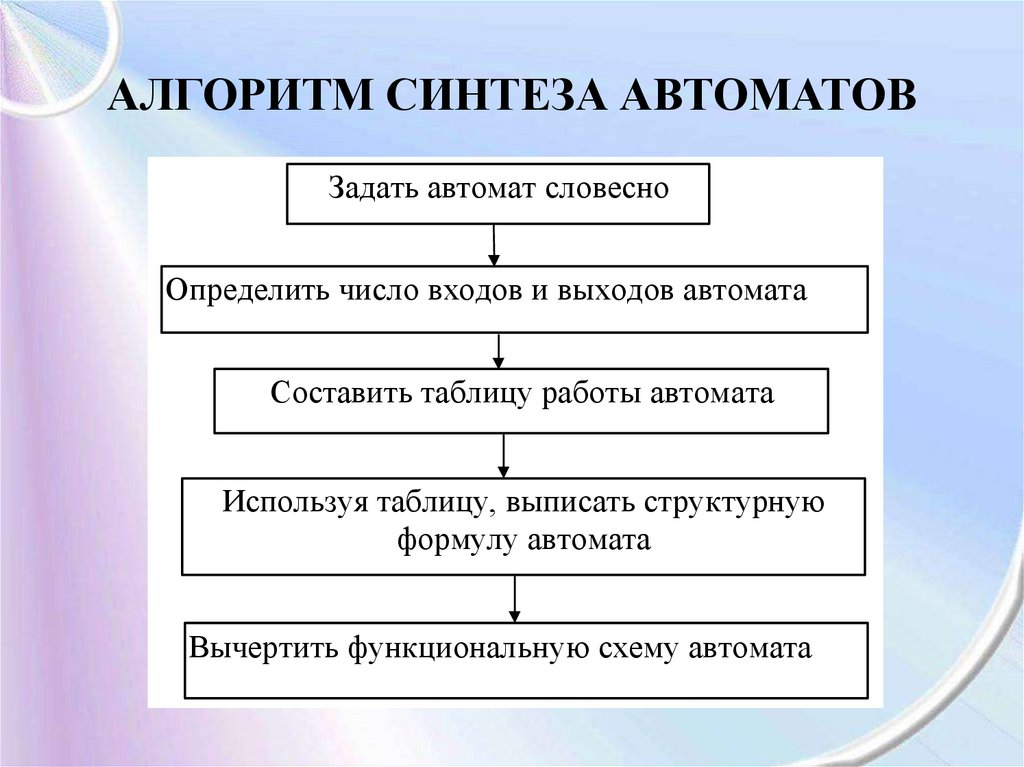 Синтез алгоритма и анализ алгоритма