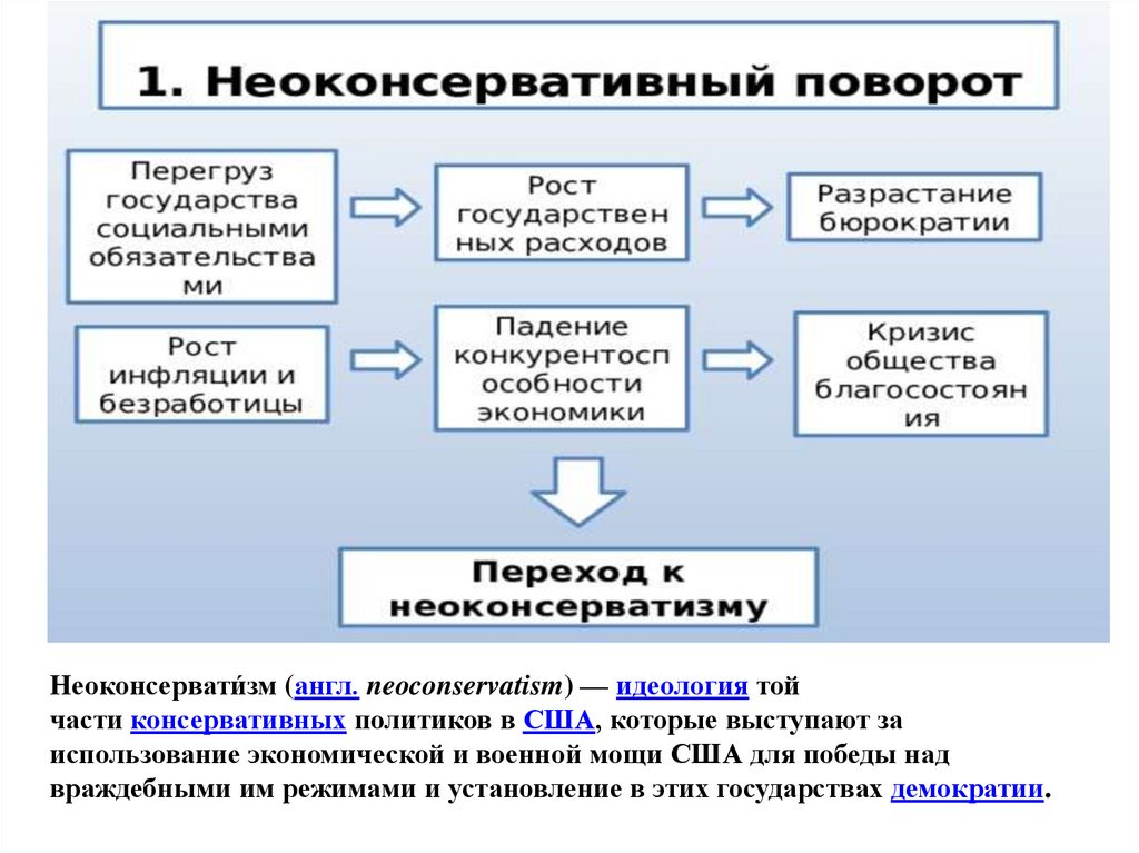 Неоконсервативная революция 1980 х гг презентация 11 класс