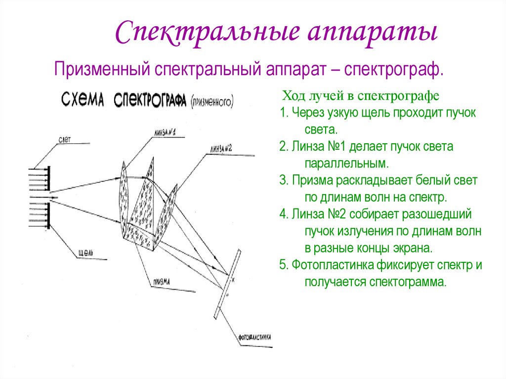 Используя рисунок 175 расскажите об устройстве спектрографа