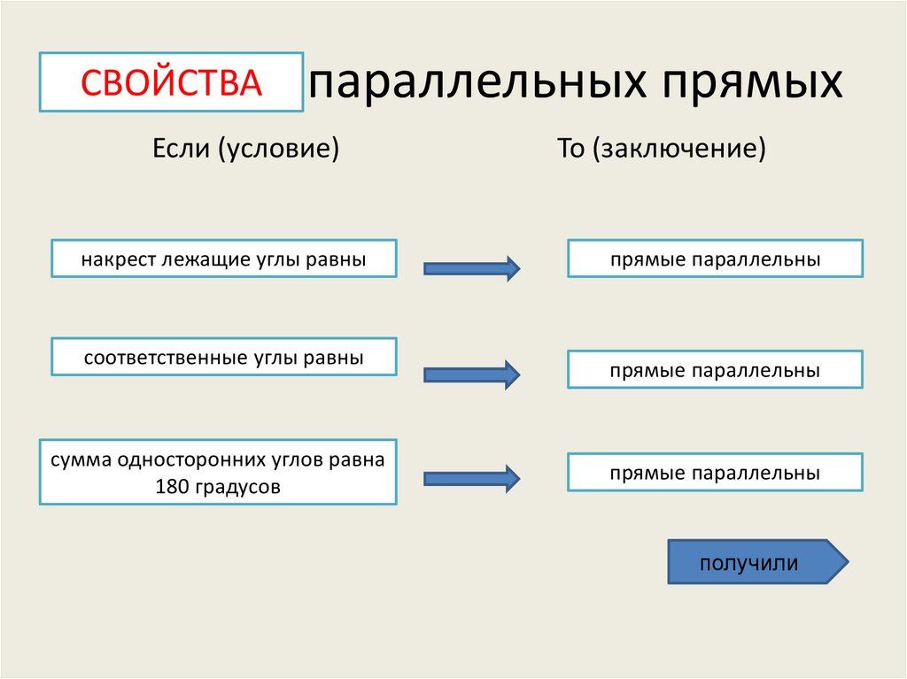 Признаки параллельных прямых