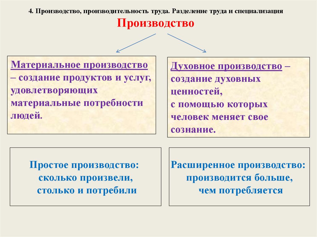 4 производительность труда. Производство производительность труда. Производительность труда. Разделение труда и специализации.. Производительность Разделение труда и специализация. Производительность производство.