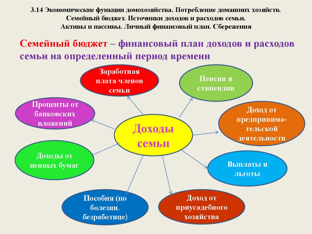 Функции домохозяйства. 3 Экономические функции домохозяйства. Экономические функции домохозяйства. Потребление домашних хозяйств. Экономические функции домашнего хозяйства. Экономические функции домоxозяйства. Семейный бюджет.